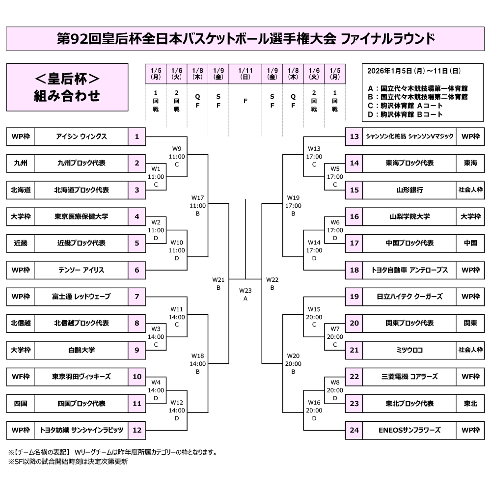 皇后杯ファイナルラウンド組み合わせ