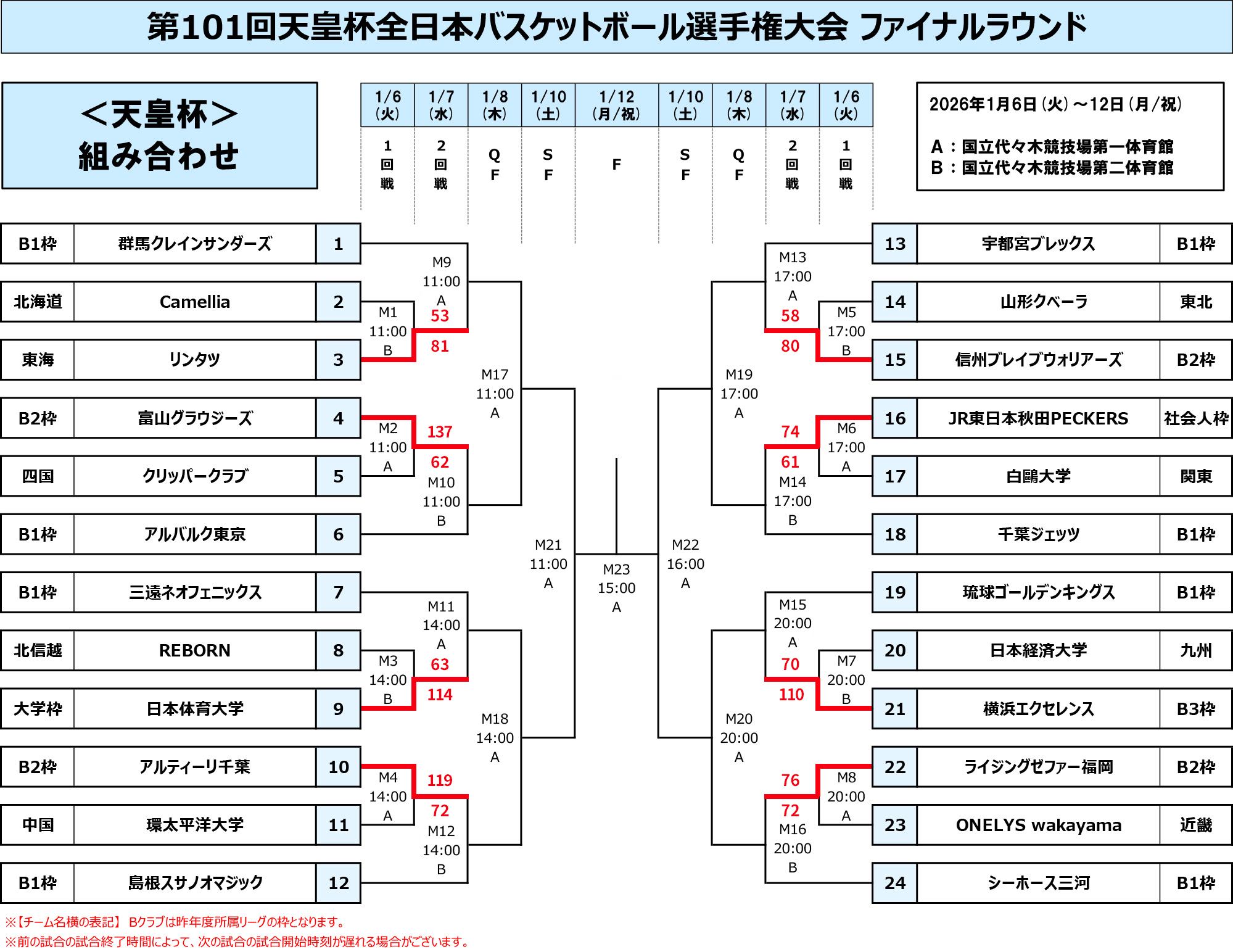 天皇杯ファイナルラウンド組み合わせ