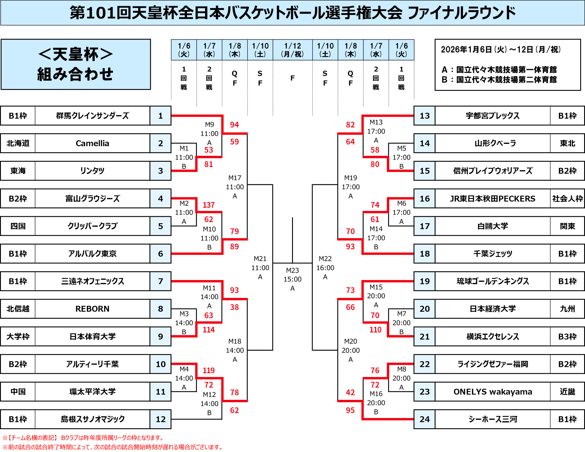 天皇杯ファイナルラウンド組み合わせ