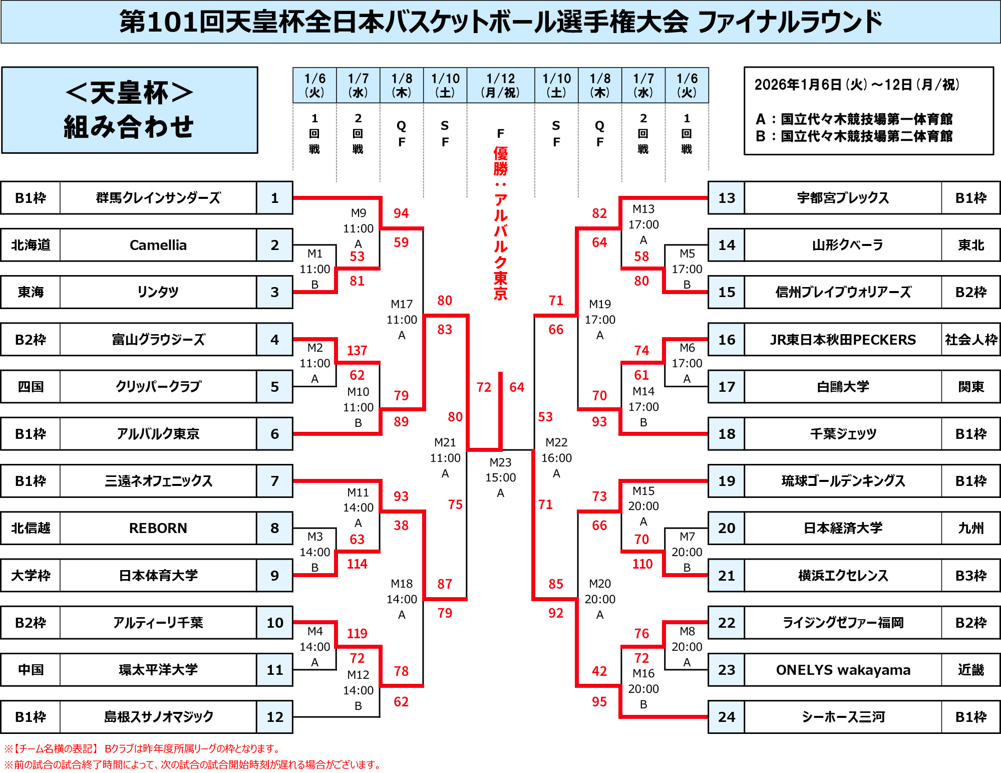 天皇杯ファイナルラウンド組み合わせ