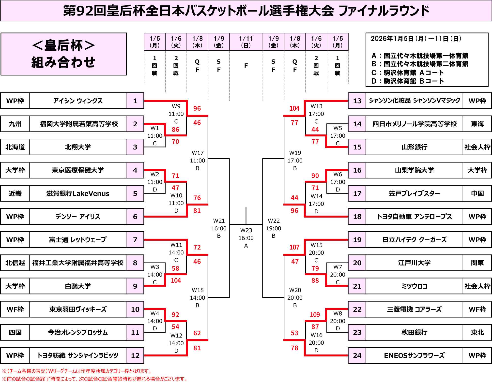 皇后杯ファイナルラウンド組み合わせ