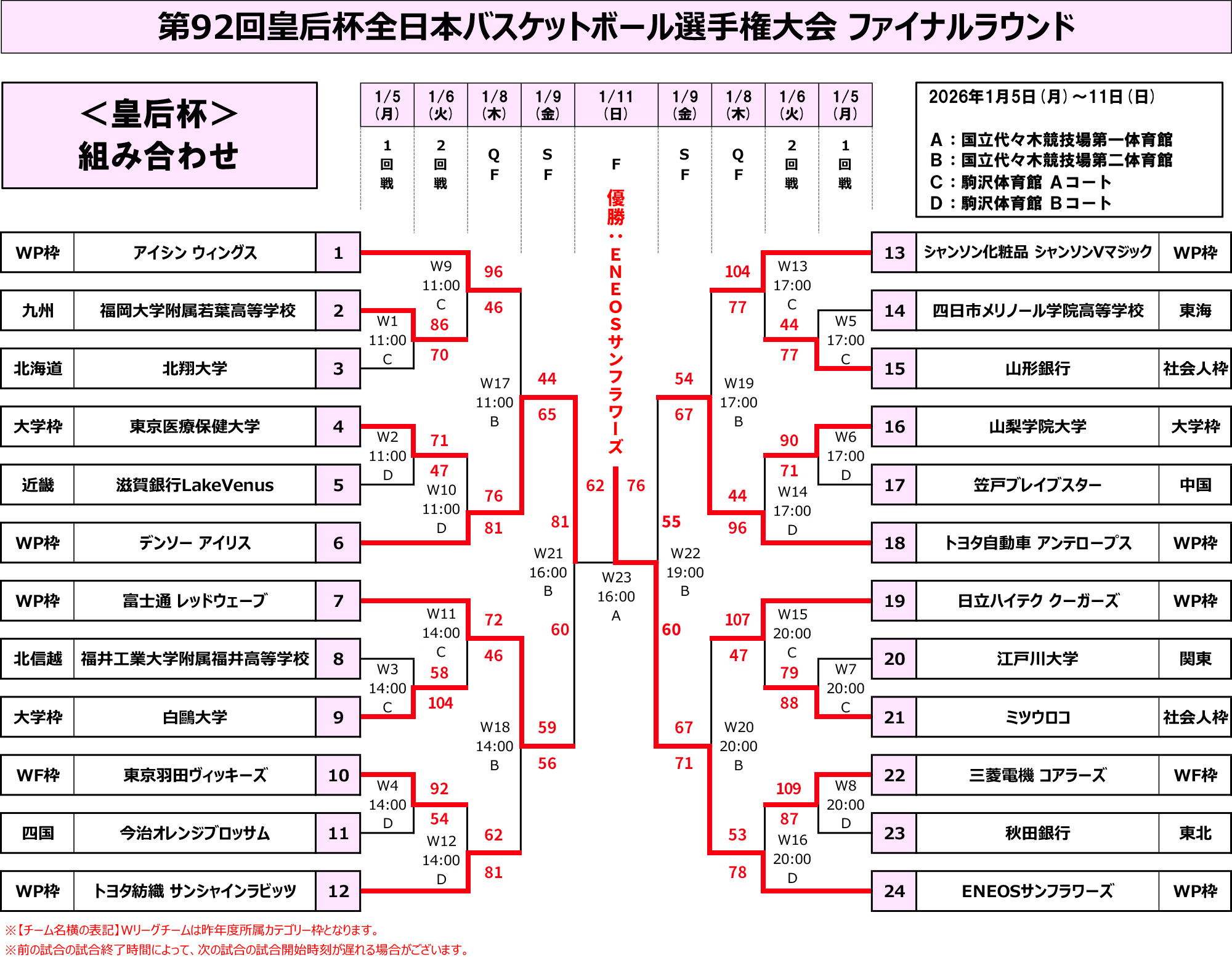 皇后杯ファイナルラウンド組み合わせ