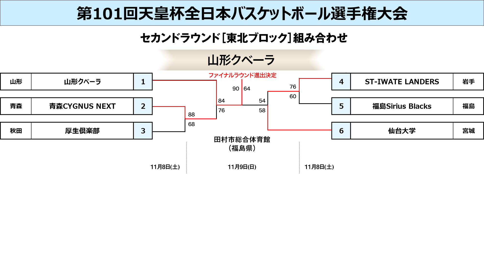 東北ブロック組み合わせ